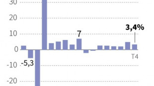 EUA: crescimento econômico revisado em alta no 4º trimestre