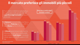 Addio a ville e appartamenti, italiani puntano a mono e bilocali