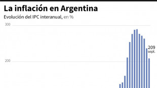 Inflación de Argentina se modera a 3,5% en septiembre y llega a 209% interanual