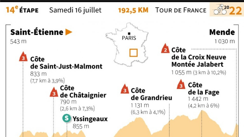 L'étape de samedi du Tour: Mende et le souvenir de Jalabert 