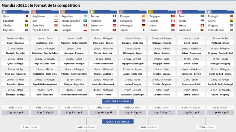 Mondial-2022: le calendrier de la phase finale