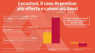 Confedilizia, deregulation argentina funziona, agevolare affitti